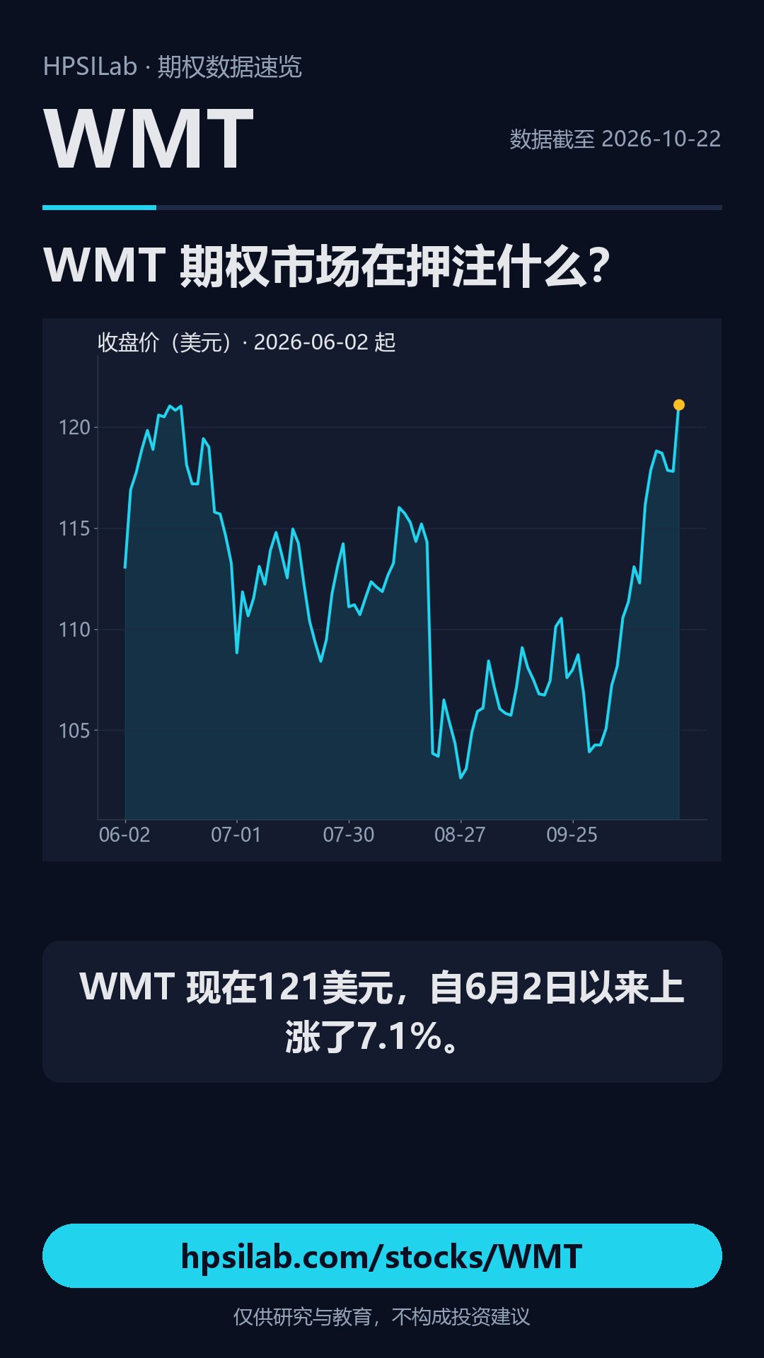 WMT 期权速览